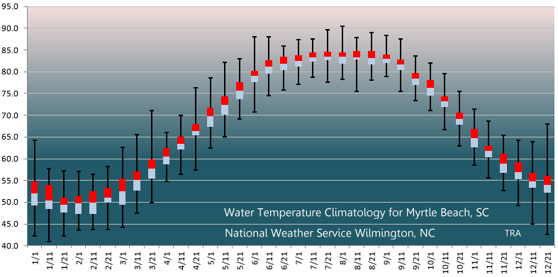 Myrtle Beach, SC climatological water temperatures