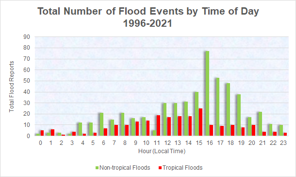 Flooding reports received across the NWS Wilmington, NC forecast area between 1996 and 2021 binned by cause and by time of day
