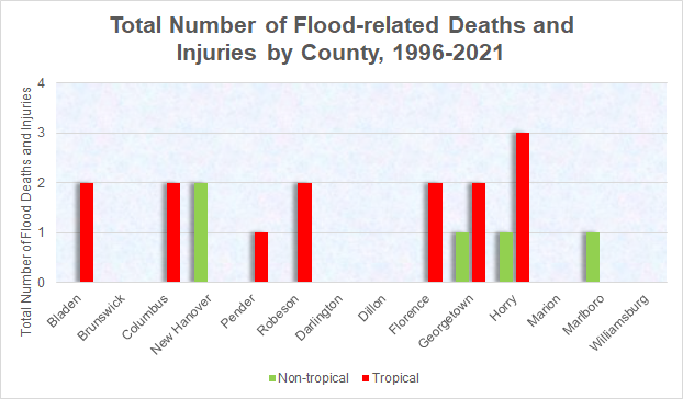 Flood related deaths and injuries across the NWS Wilmington forecast area between 1996 and 2021, binned by cause and by county