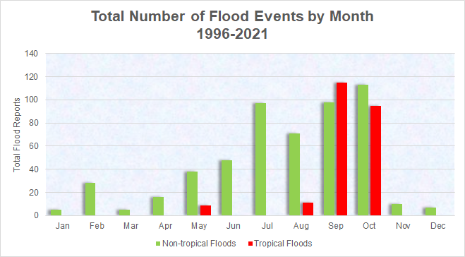 Number of reports of flooding across the NWS Wilmington, NC forecast area between 1996 and 2021, binned by causative event