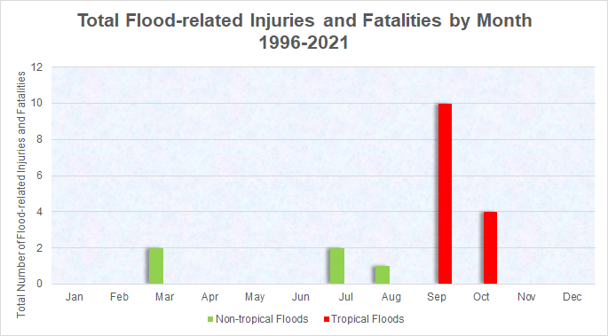 Total number of injuries and fatalities due to flooding across the NWS Wilmington, NC forecast are between 1996 and 2021, binned by cause and by month