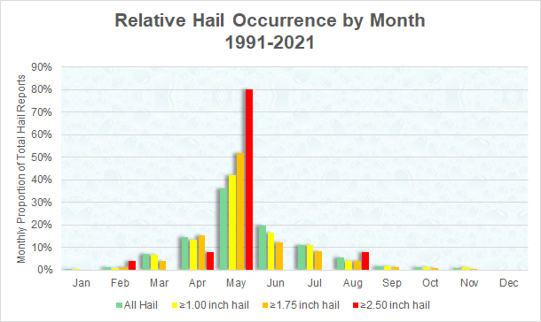 Relative hail occurrence shows what percentage of hail reports of various sizes occur during each month of the year.  May stands out for its large peak in giant hail reports.