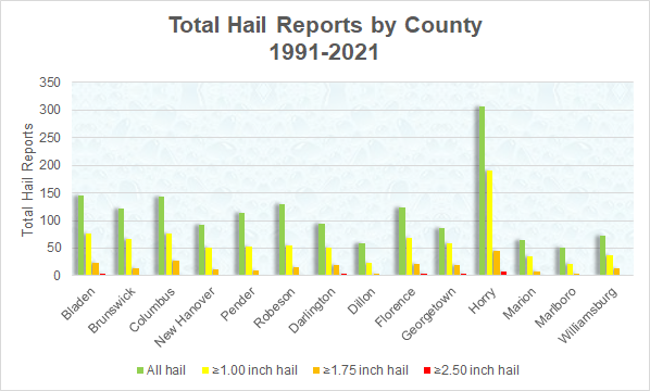 Total hail reports across the NWS Wilmington, NC forecast area between 1991 and 2021 binned by county and by size