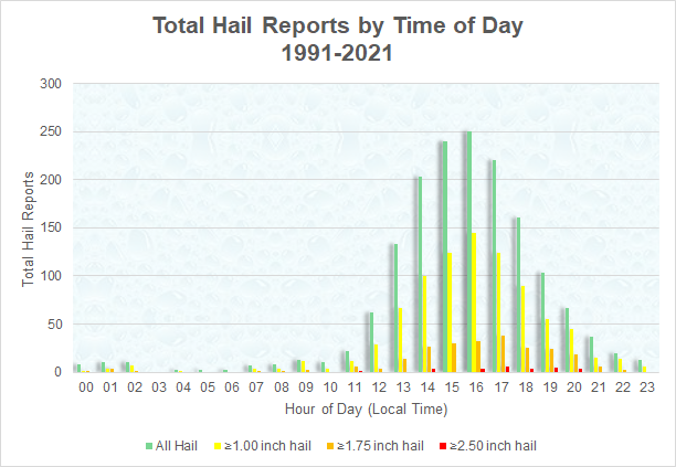 Hail reports between 1991 and 2021 across the NWS Wilmington, NC forecast area binned by time of day and by size