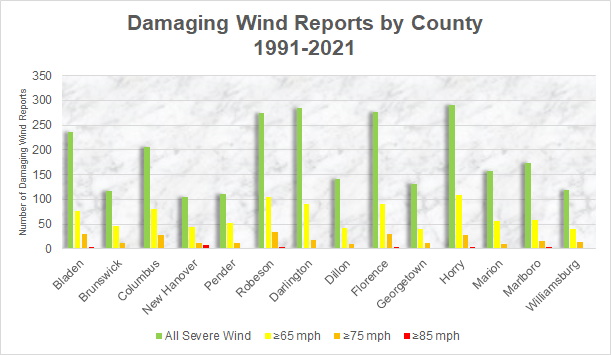 Damaging Wind Reports by County between 1991 and 2021 across the NWS Wilmington forecast area