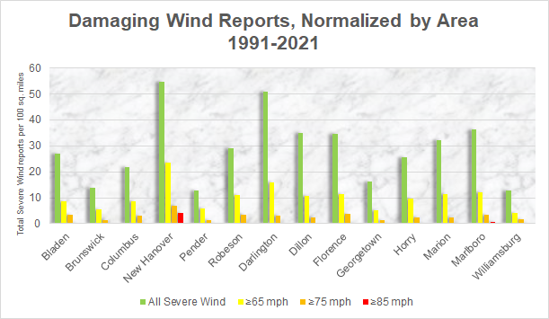 Damaging Wind Reports from 1991 to 2021 for the NWS Wilmington forecast area by county, normalized by reports per 100 square miles