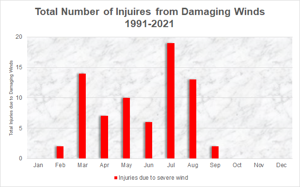 Total number of injuries due to severe thunderstorm winds across the NWS Wilmington, NC forecast area between 1991 and 2021, binned by month