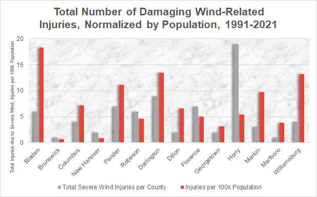 Injuries due to severe thunderstorm winds across the NWS Wilmington, NC forecast area between 1991 and 2021, and normalized by county population