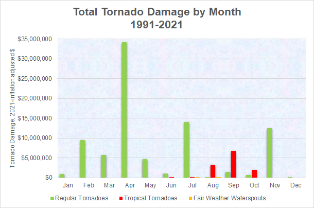Tornado damage across the NWS Wilmington forecast area between 1991 and 2021, binned by month and cause in inflation-adjusted 2021 dollars