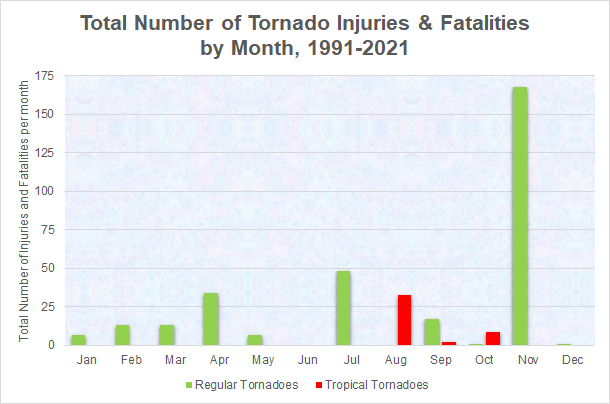 Total Tornado related injuries and fatalities in the NWS Wilmington forecast area, 1991-2021