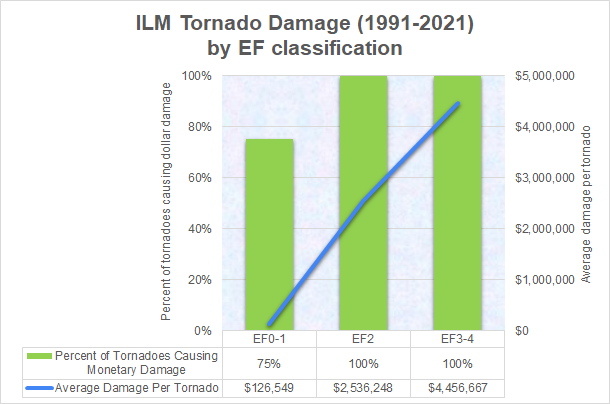 Tornado damage by EF scale classification