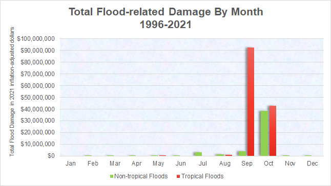 Total flood damage across the NWS Wilmington, NC forecast area between 1996 and 2021, binned by cause and by month