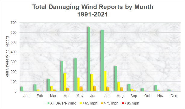Damaging wind reports from thunderstorms across the NWS Wilmington, NC forecast area between 1991 and 2021, binned by month
