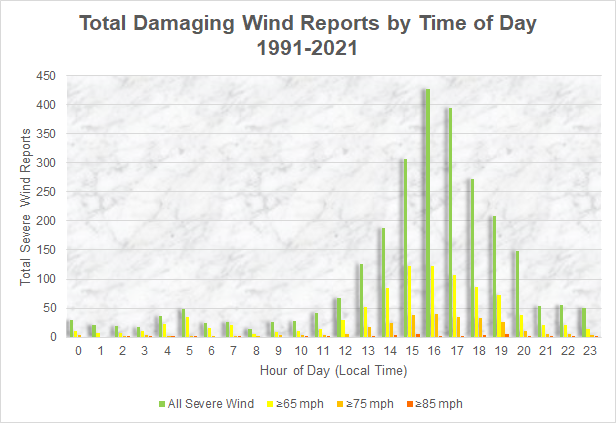 Total number of damaging wind reports across the NWS Wilmington forecast area between 1991 and 2021, binned by time of day