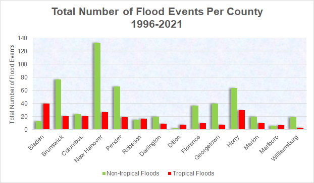 Total number of flood events across the NWS Wilmington NC forecast area between 1996 and 2021, binned by cause and by county
