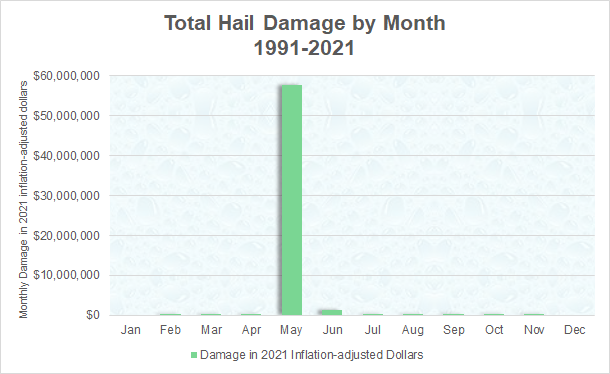 Total hail damage across the NWS Wilmington, NC forecast area from 1991 to 2021, in inflation-adjusted 2021 dollars.