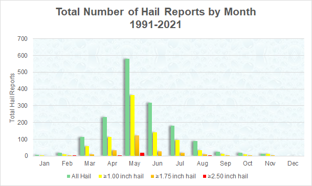 All hail reports across the NWS Wilmington, NC forecast area between 1991 and 2021, broken down by month and size