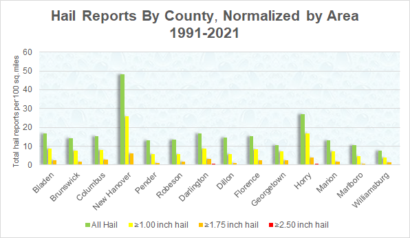 Hail reports across the NWS Wilmington, NC forecast area from 1991 to 2021, normalized by the number of reports per 100 square miles within each county