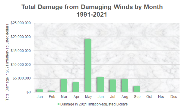 Total Wind Damage in 2021-inflation adjusted dollars between 1991 and 2021 across the NWS Wilmington, NC forecast area