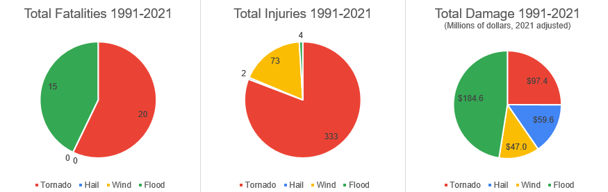 summary statistics for severe weather 1991-2021