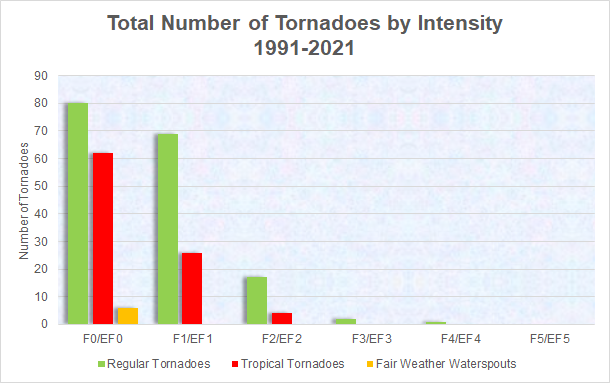 Total number of tornadoes across the NWS Wilmington, NC forecast area between 1991 and 2021, sorted by intensity and type