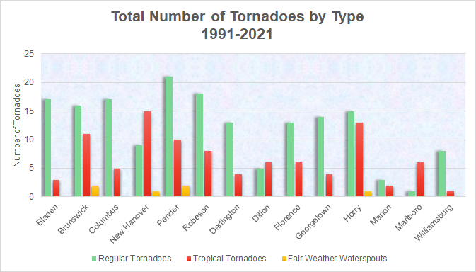 Total number of tornadoes across the NWS Wilmington, NC forecast area between 1991 and 2021, binned by type and county