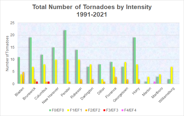 Total number of tornadoes within the NWS Wilmington, NC forecast area between 1991 and 2021, binned by county and intensity