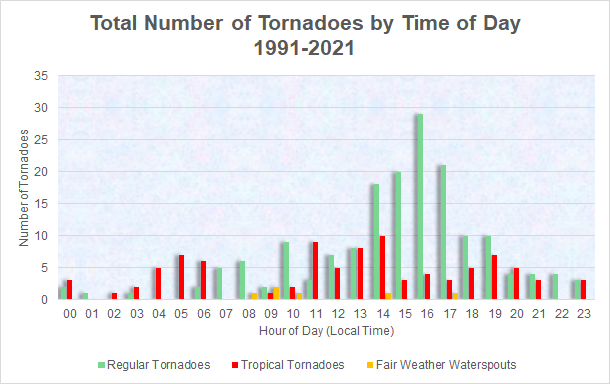 Total number of tornadoes across the NWS Wilmington, NC forecast area between 1991 and 2021, binned by time of day and type