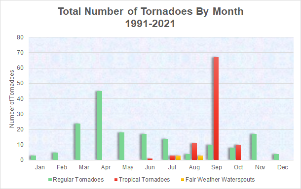 Total number of tornadoes across the NWS Wilmington, NC forecast area between 1991 and 2021, binned by month and type