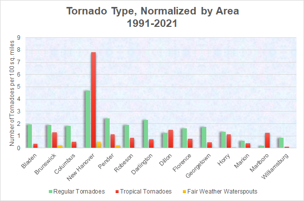 Tornado Type across the NWS Wilmington, NC forecas area between 1991 and 2021, normalized by county area