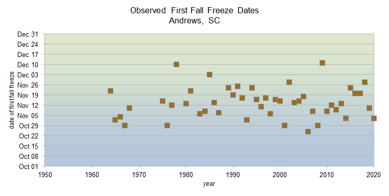 Observed fall freeze dates 1950-2020 in Andrews, SC