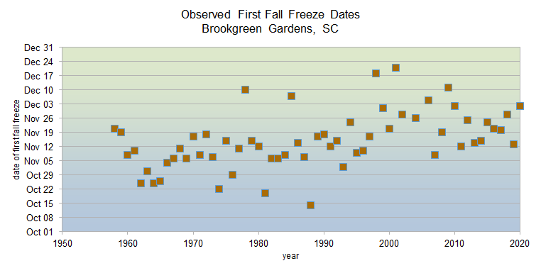 Observed fall freeze dates 1950-2020 in BrookgreenGardens, SC