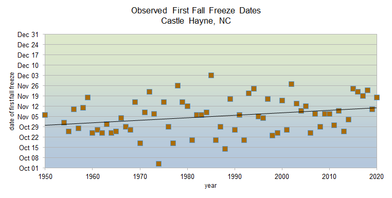 Observed fall freeze dates 1950-2020 in CastleHayne, NC