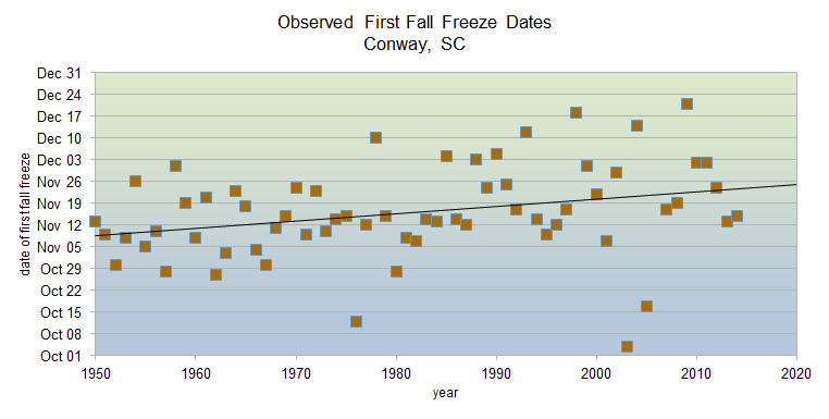 Observed fall freeze dates 1950-2020 in Conway, SC