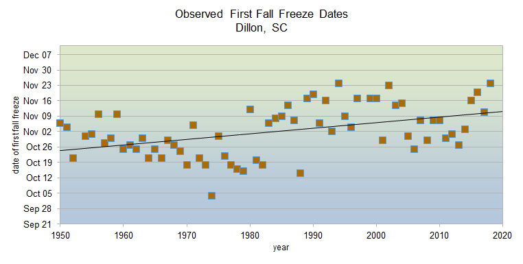 Observed fall freeze dates 1950-2020 in Dillon, SC