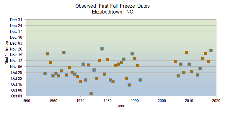 Observed fall freeze dates 1950-2020 in Elizabethtown, NC