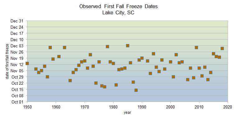 Observed fall freeze dates 1950-2020 in Lake City, SC
