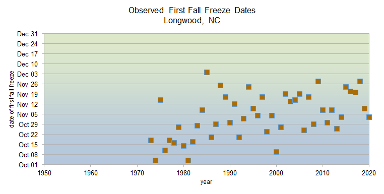 Observed fall freeze dates 1950-2020 in Longwood, NC
