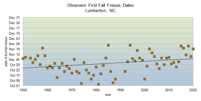 Observed fall freeze dates 1950-2020 in Lumberton, NC