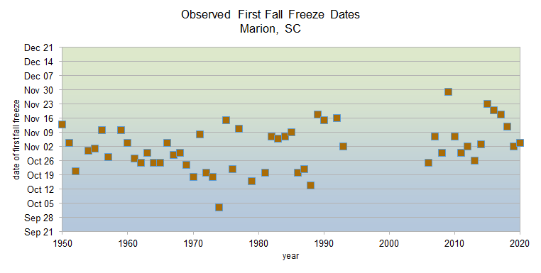 Observed fall freeze dates 1950-2020 in Marion, SC