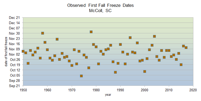 Observed fall freeze dates 1950-2020 in McColl, SC