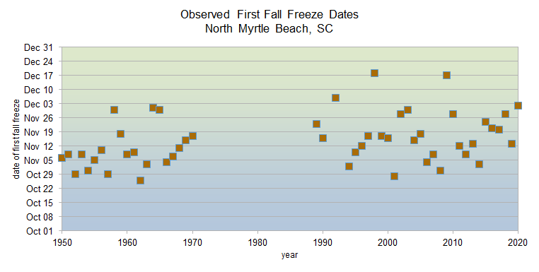 Observed fall freeze dates 1950-2020 in North Myrtle Beach, SC