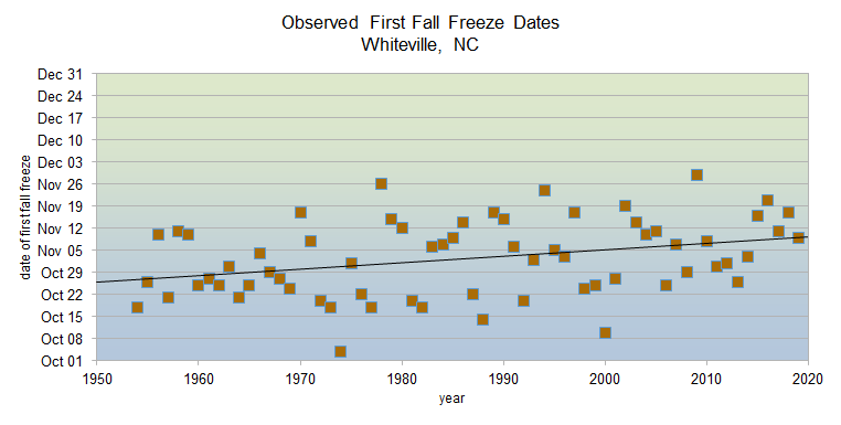 Observed fall freeze dates 1950-2020 in Whiteville, NC