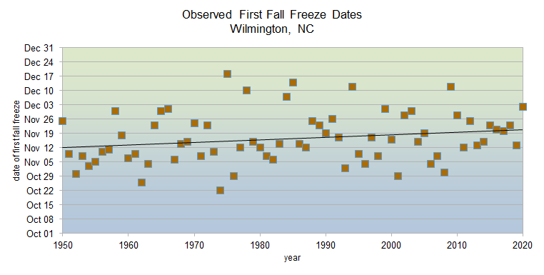 Observed fall freeze dates 1950-2020 in Wilmington, NC