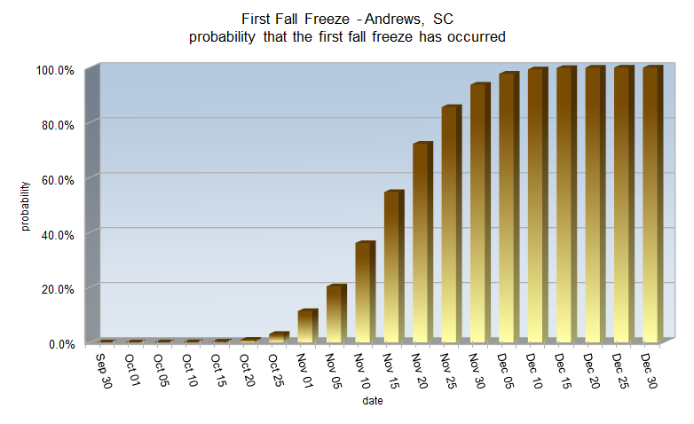Fall Freeze probabilities for Andrews, SC