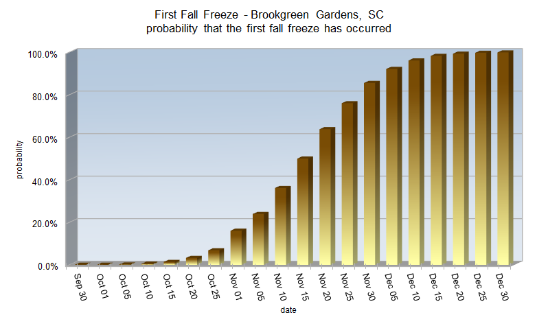 Fall Freeze probabilities for BrookgreenGardens, SC