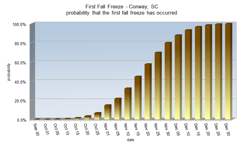Fall Freeze probabilities for Conway, SC