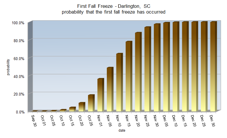 Fall Freeze probabilities for Darlington, SC