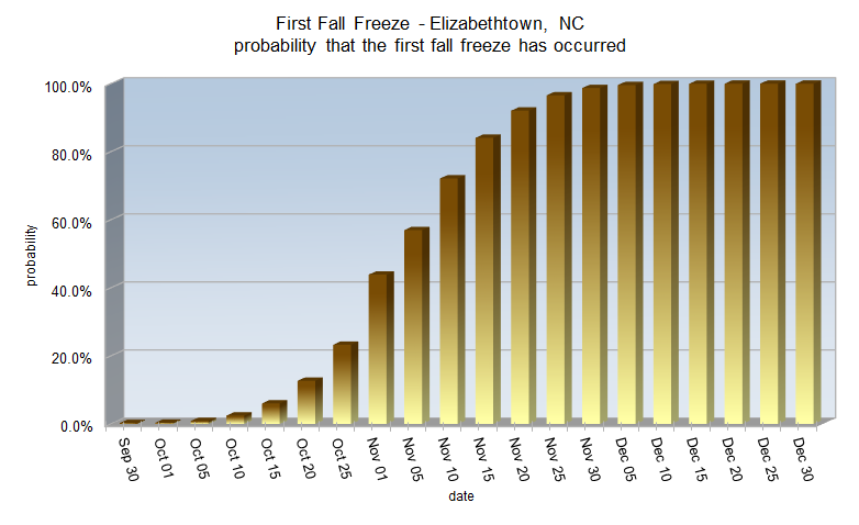 Fall Freeze probabilities for Elizabethtown, NC