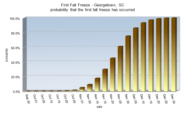 Fall Freeze probabilities for Georgetown, SC